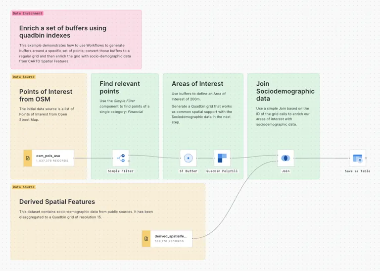 Workflow templates for data enrichment