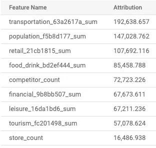 Table showing attributions of feature names