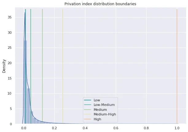 Privation index distribution boundaries