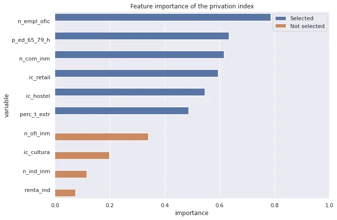 Feature importance of the privation index