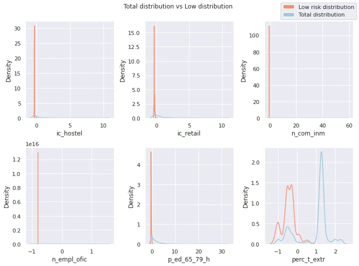 Total distribution vs Low distribution