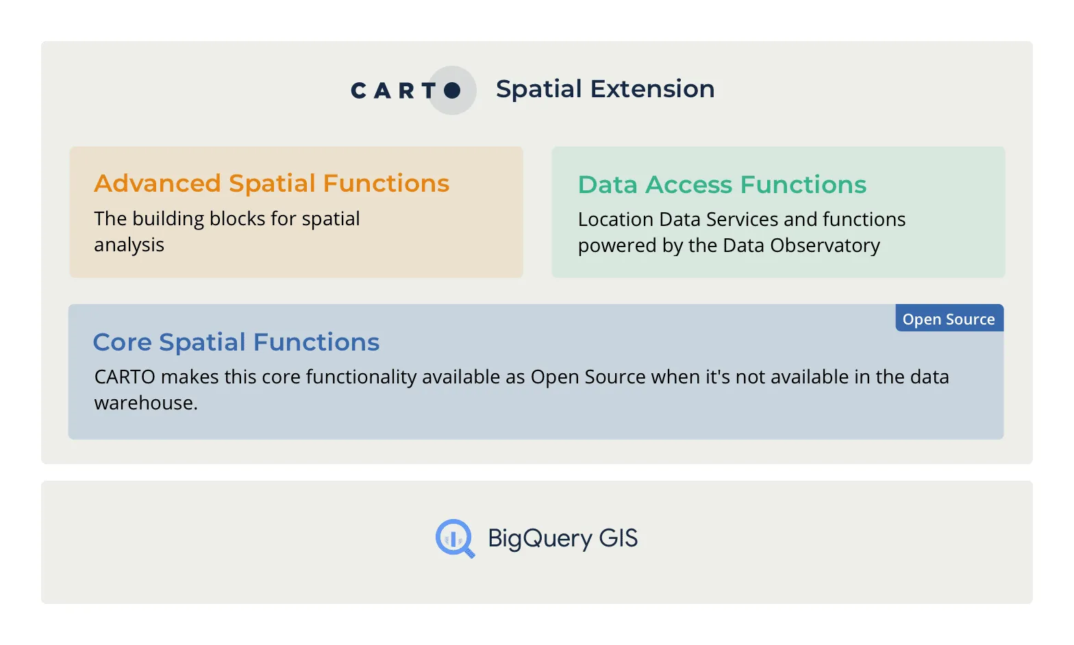 Diagram showing the components of the CARTO Spatial Extension