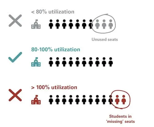 Graphic showing utilization rates across the district