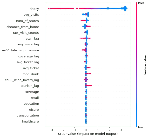 Shapley values for Captain Morgan Spiced Rum