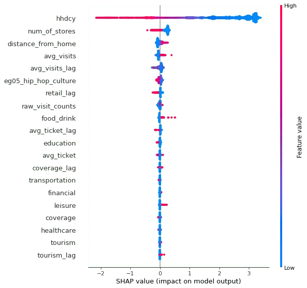 Shapley values for Titos Vodka