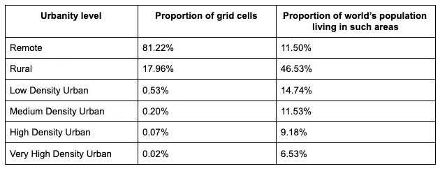 Table showing proportion of cells and population by urbanity level