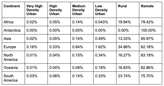 Table showing urbanity level by continent