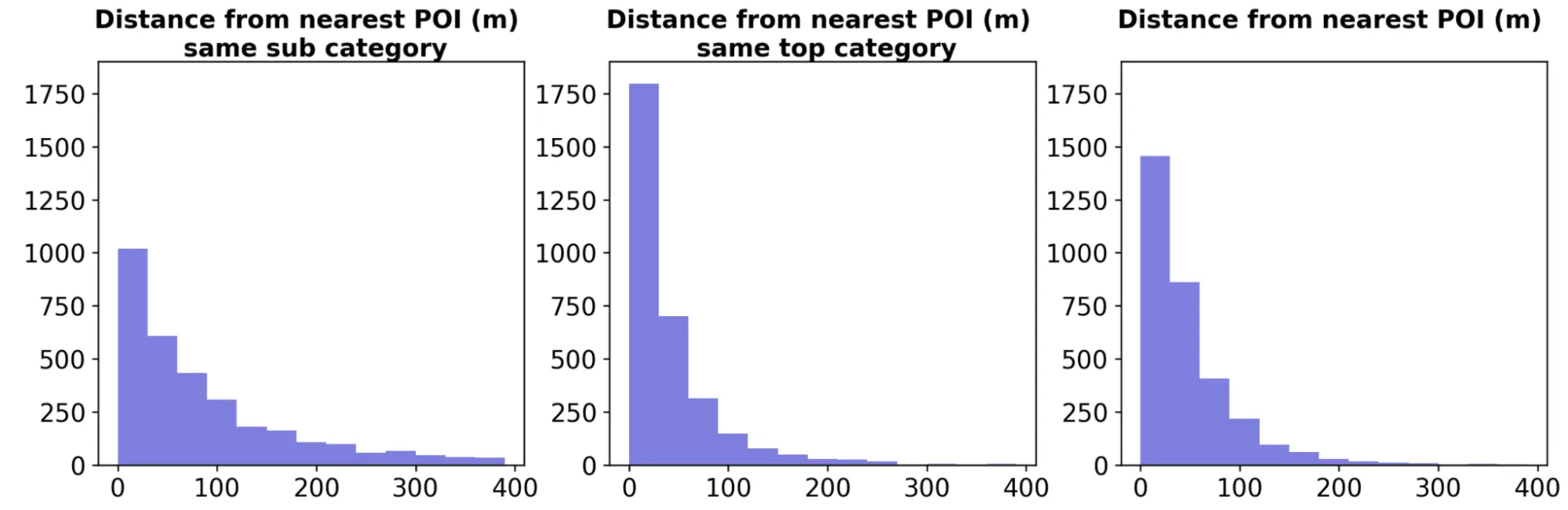 Graphs showing the distance from nearest POI in same sub and top category
