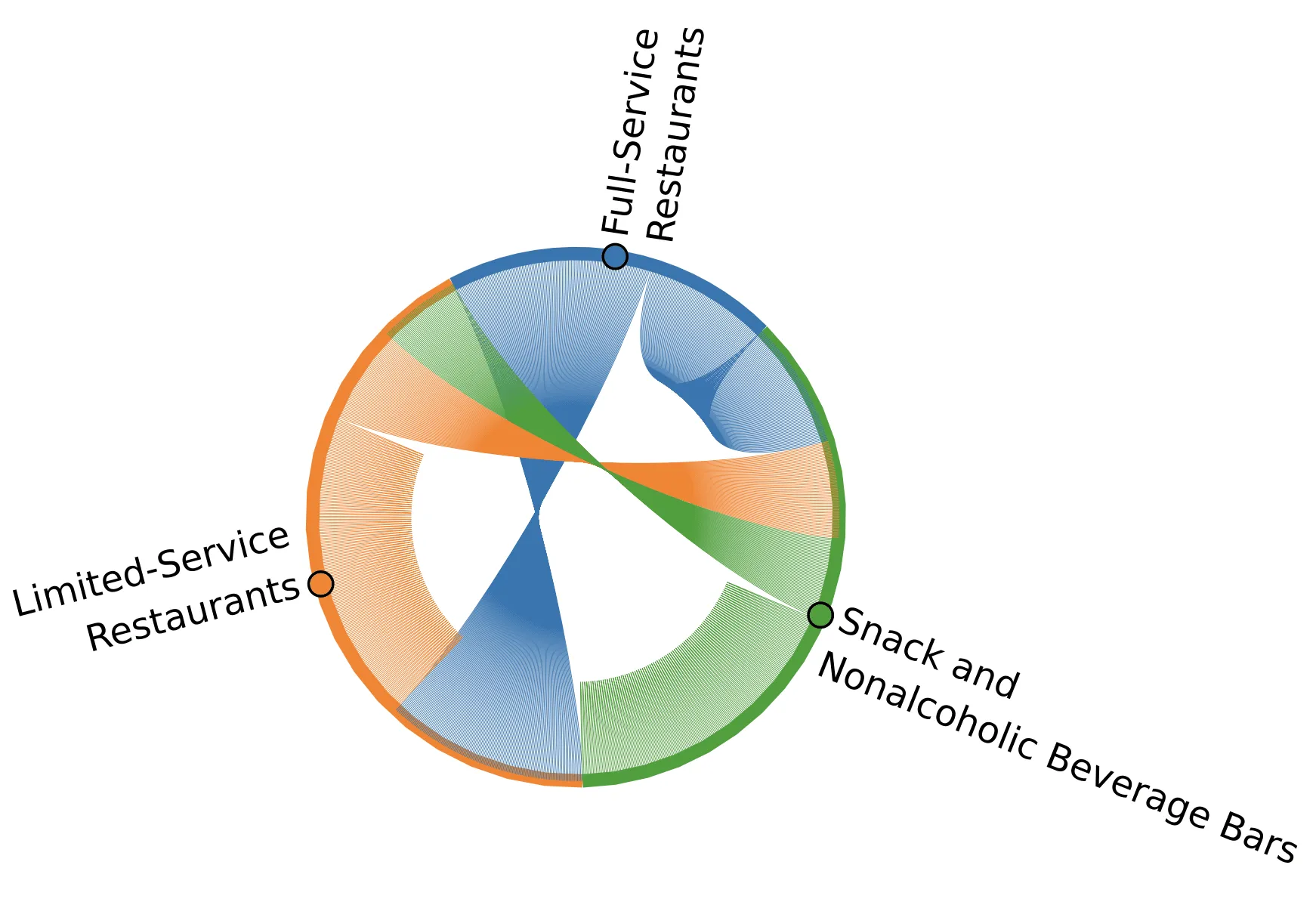 Plot showing the connections when we consider the first-order distances of the selected POIs from POIs of the same top-category