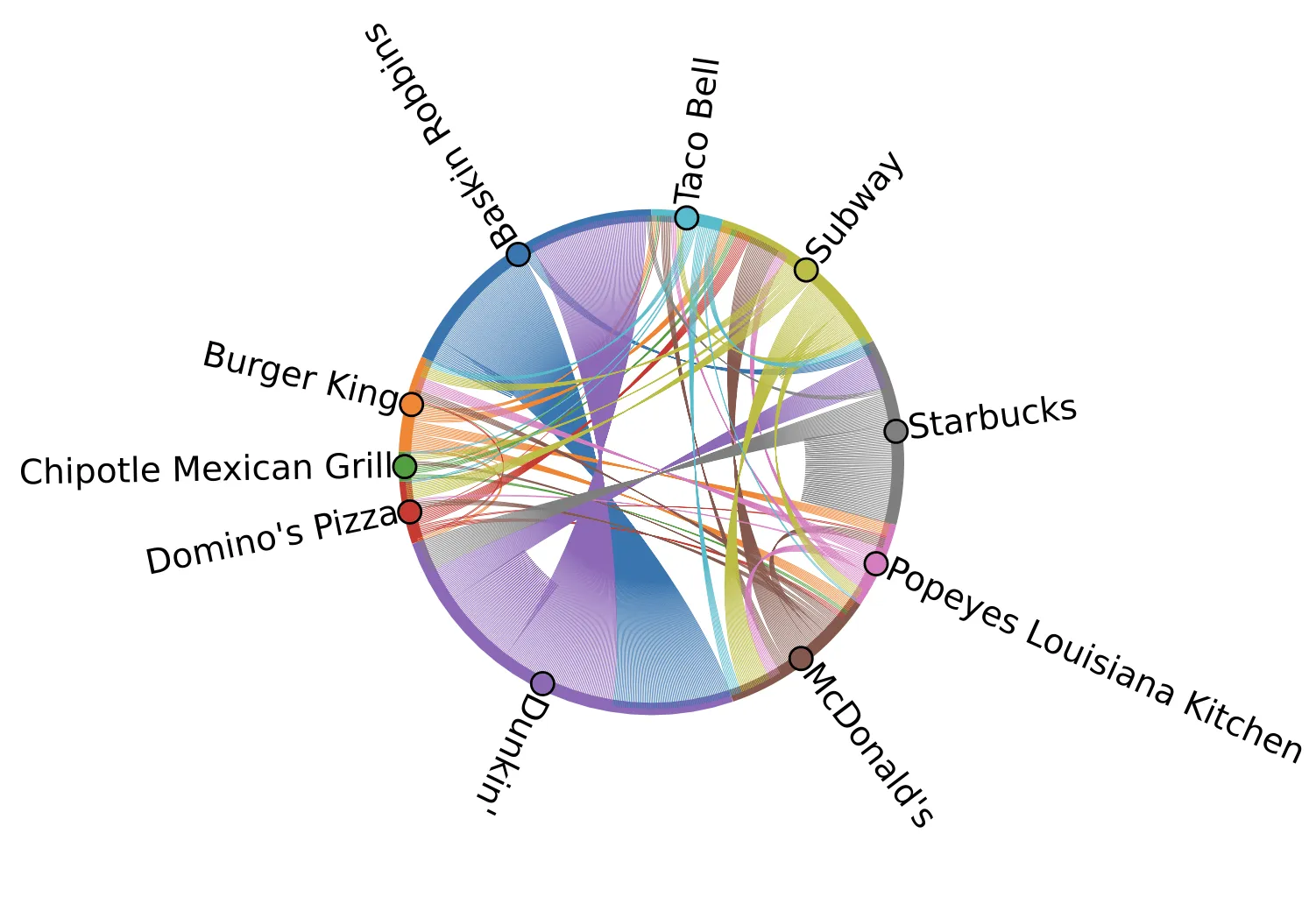 Plot showing the connections when we only consider nodes represented by POIs of the selected restaurant brands