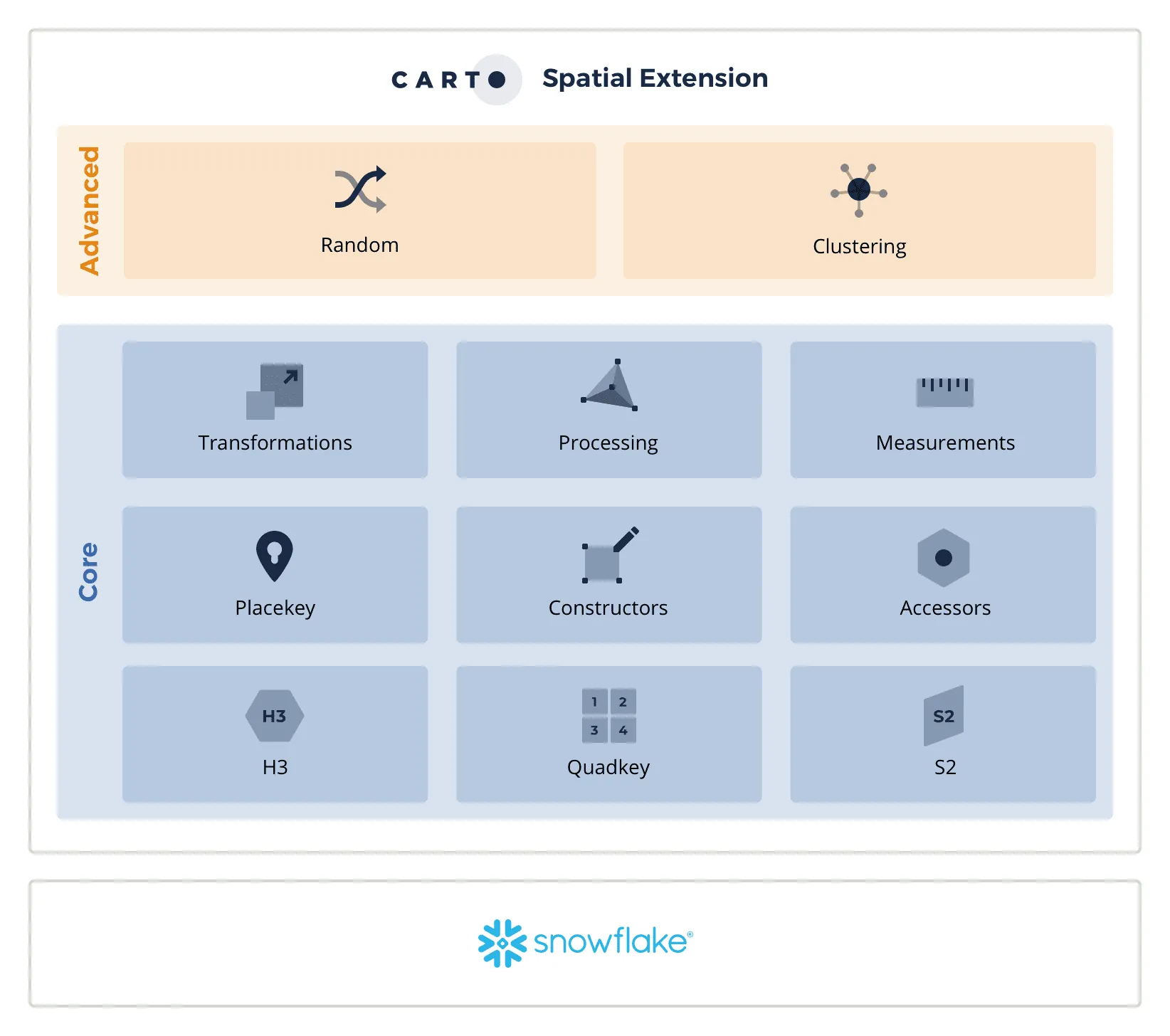 Diagram showing the main components of the CARTO Spatial Extension for Snowflake