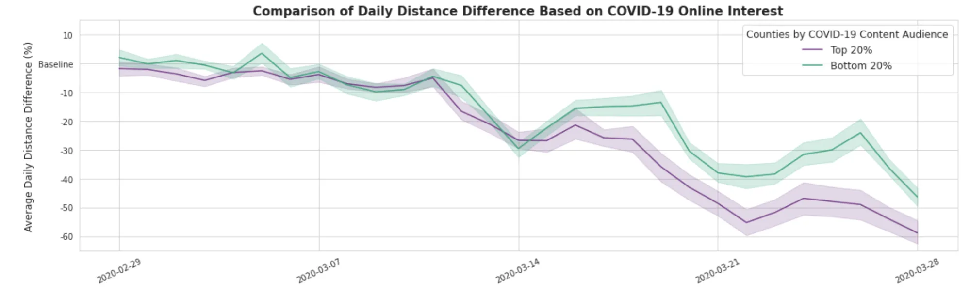 Chart showing comparison of daily distance difference based on COVID-19 online interest