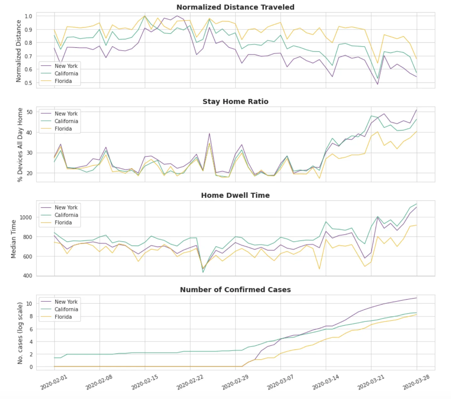 Graphs showing changes in human mobility for New York California & Florida