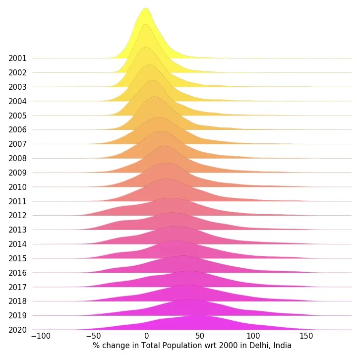 A graph showing the population evolution in Delhi