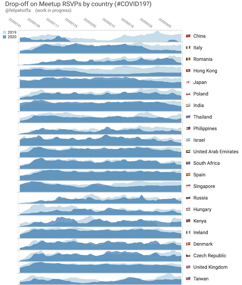 A graph showing the effect Coronavirus has had on Meetup RSVPs by country