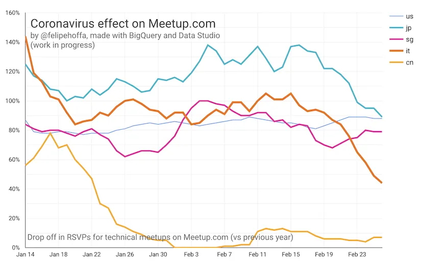 A graph showing the effect Coronavirus has had on Meetup RSVPs