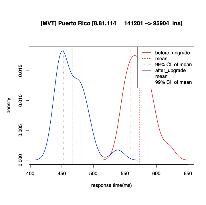 Performance increase for map lines