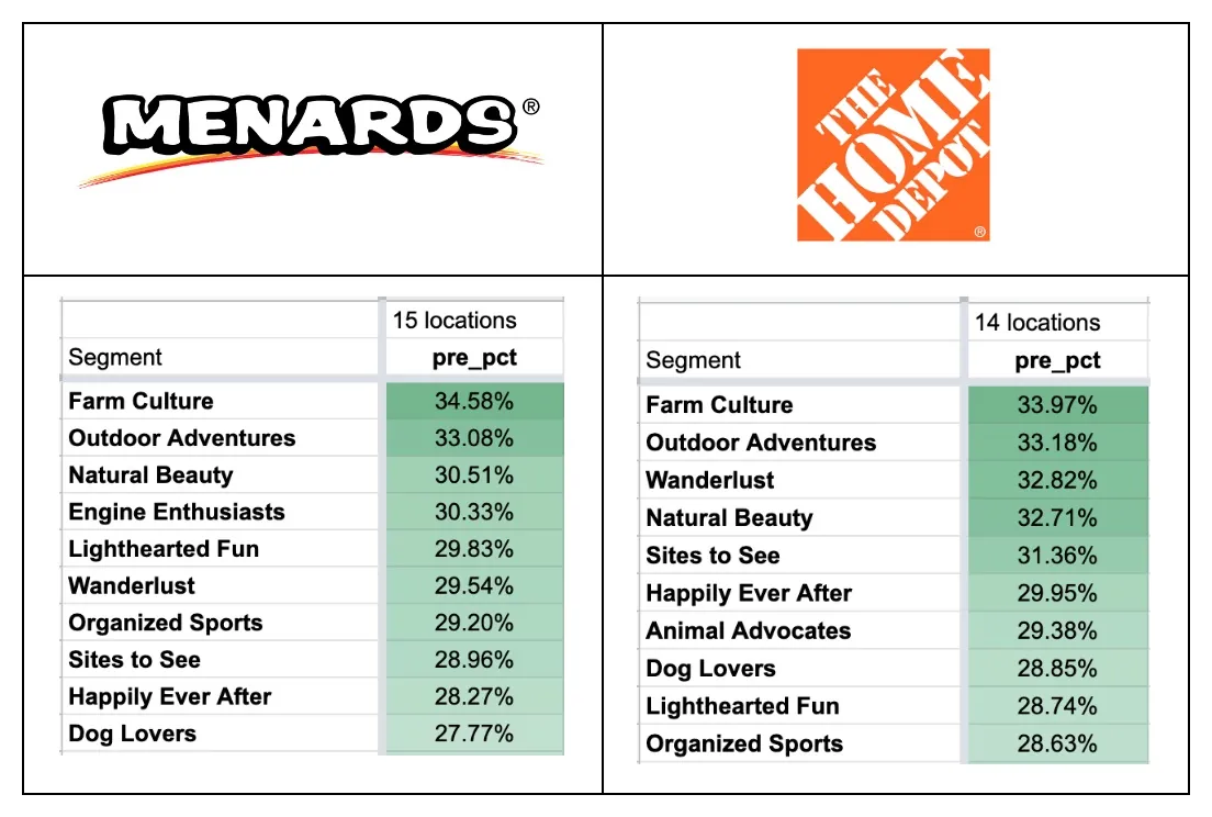 Tables showing the top 10 segments at Menards & Home Depot Pre COVID