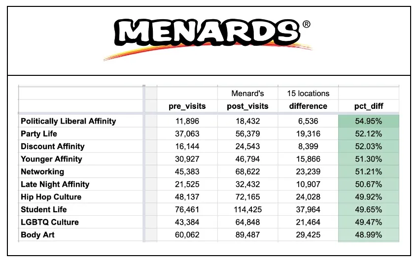 Tables showing the segments with the greatest change at Menards