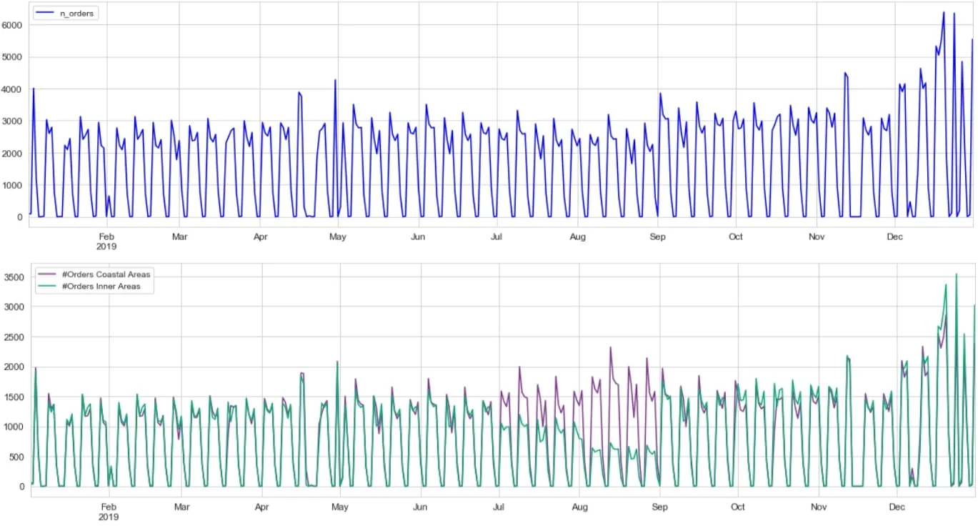Figure 13: Number of orders – temporal (top panel) and spatio-temporal analysis (lower panel)