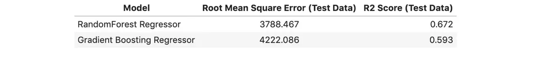 RandomForest vs. Gradient Boosting