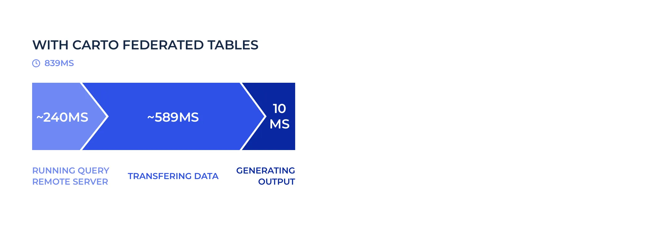 Time to execute a query to a remote table with the Federated Tables feature