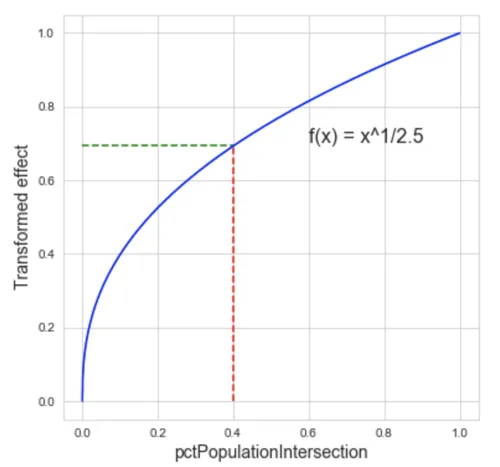 Transformation Function