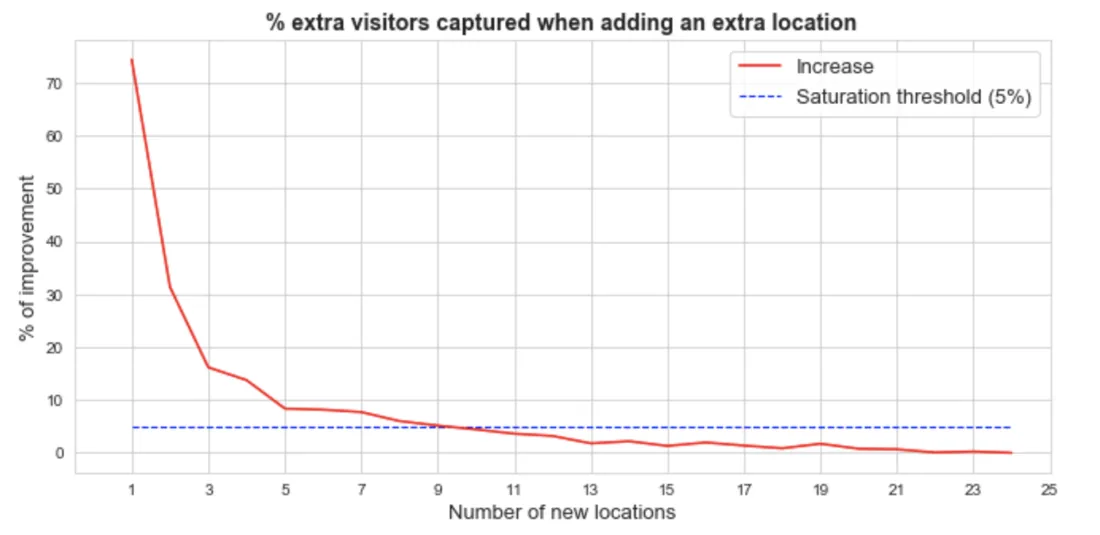 Customer Increase by New Location