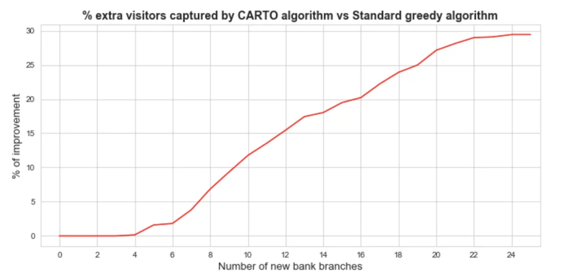 Performance Improvement