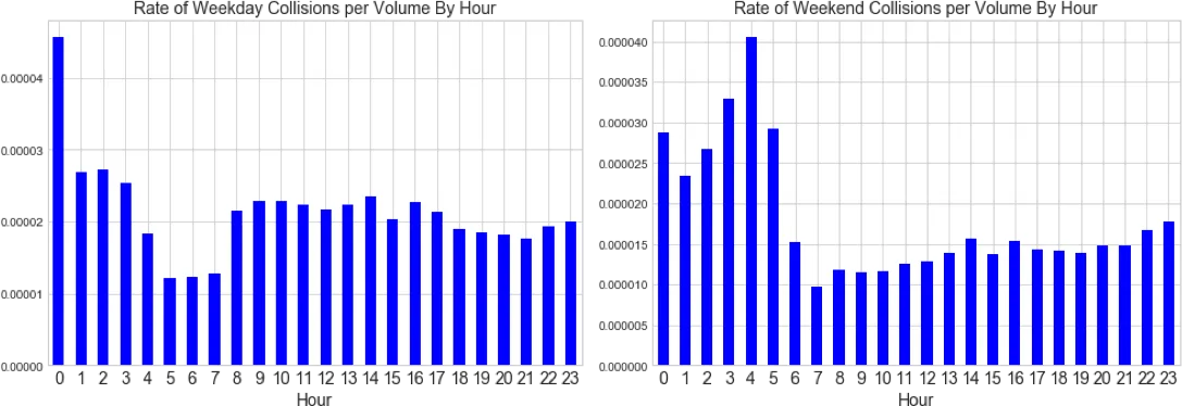 Collision Times Normalized by Volume