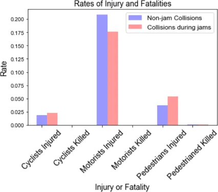 Rates of Injury and Fatality