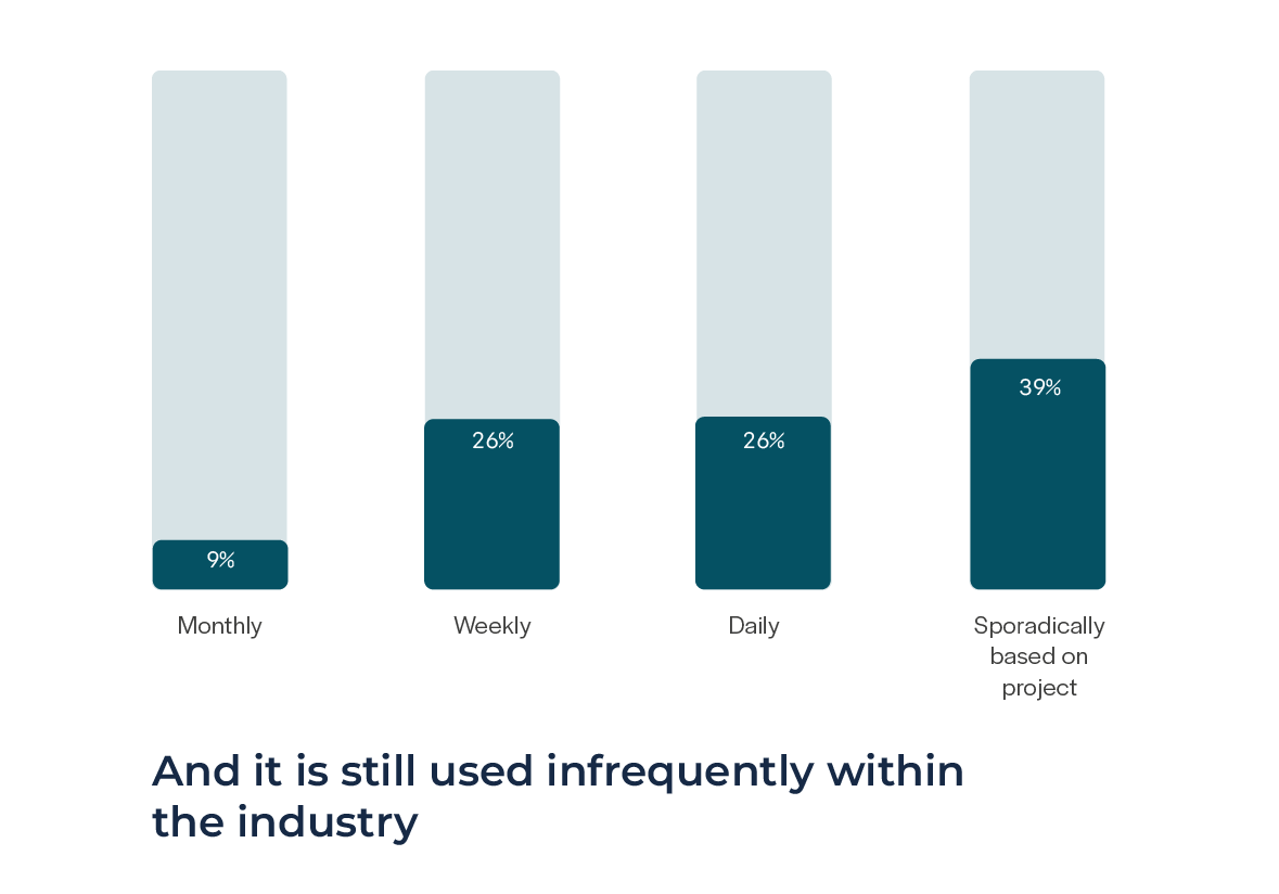 a graph showing the frequency of use of spatial sql