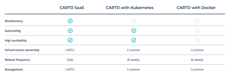 CARTO SaaS vs CARTO with Kubernetes vs CARTO with Docker table