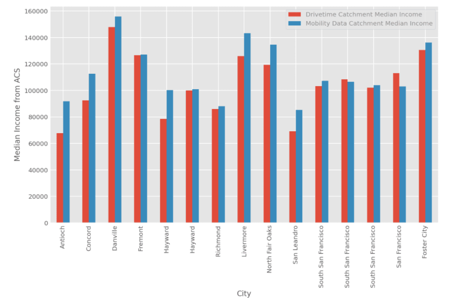 Median Income from ACS Graph