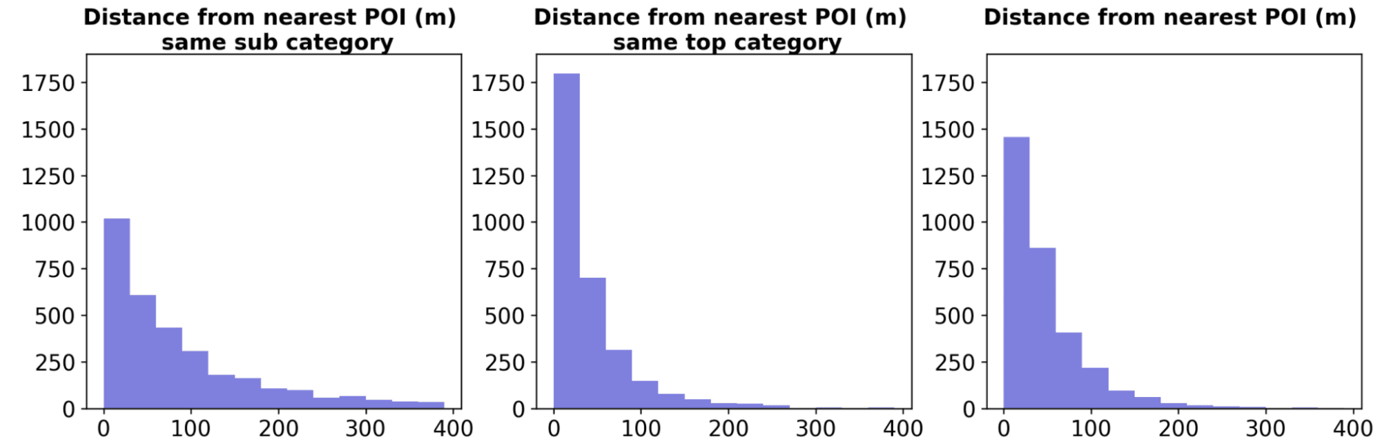 Graphs showing the distance from nearest POI in same sub and top category