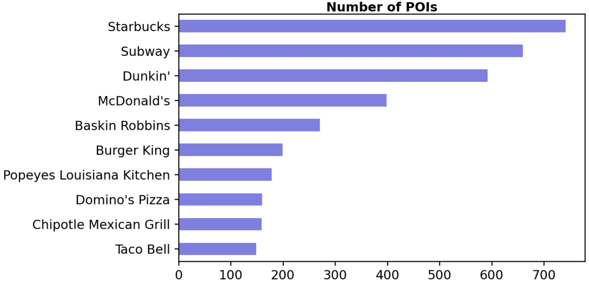 Graph showing the number of POIs in the selected urban areas