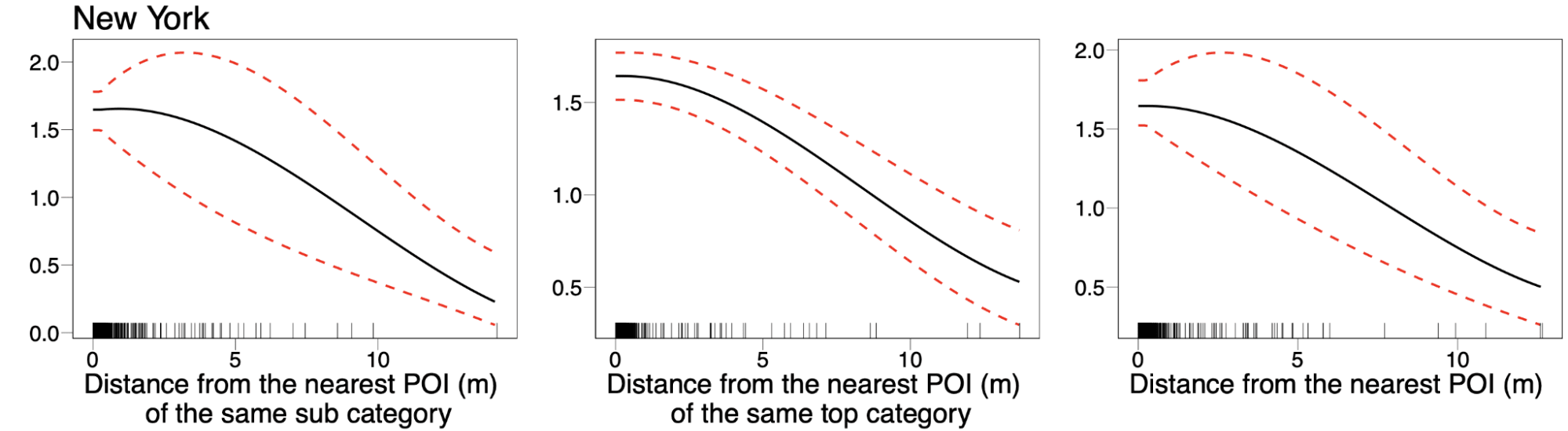 Plot showing the smooth functions for the distance-based covariates for New York