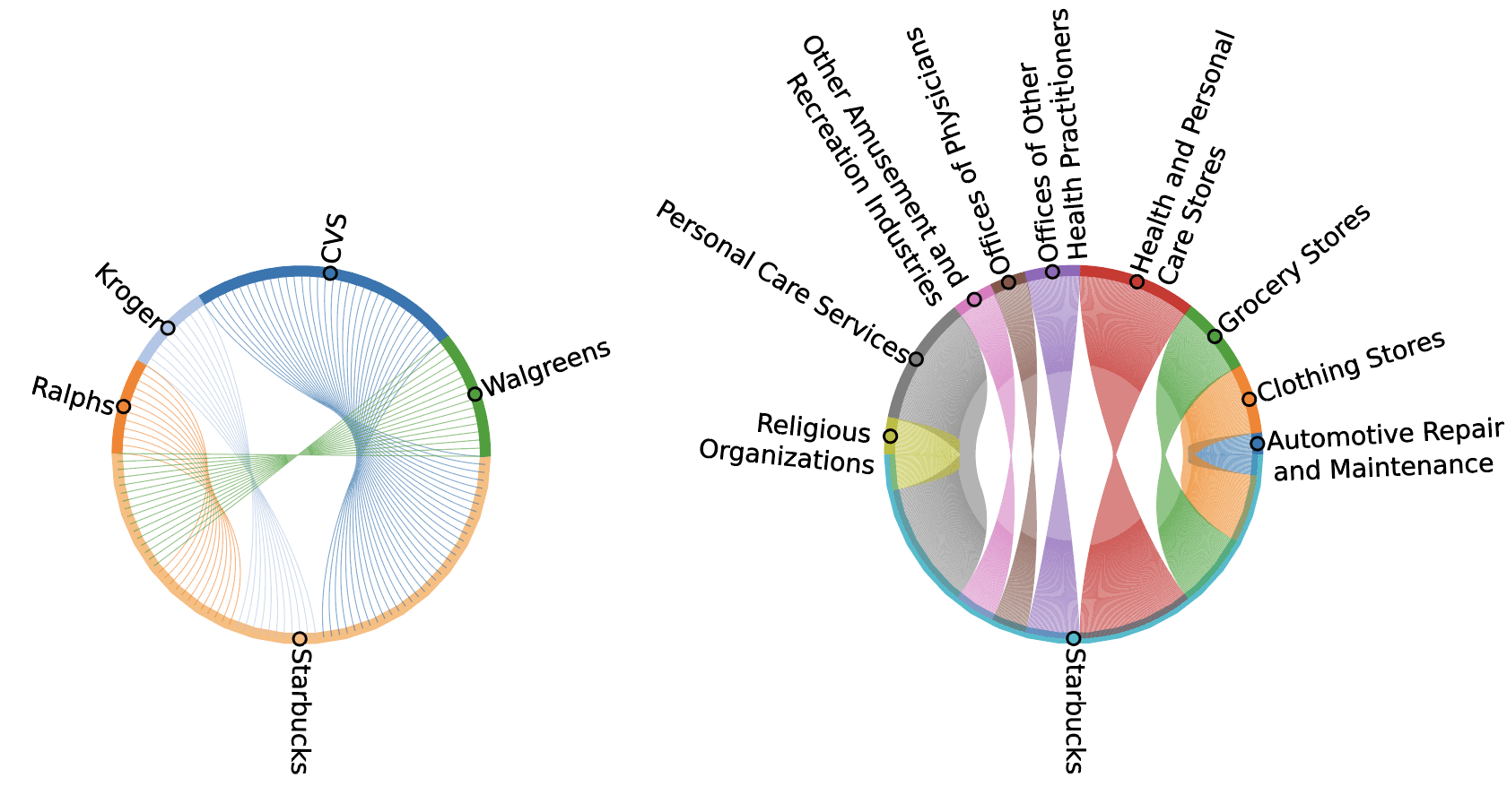 Plot showing the connections when we consider the the intra-categories links for Starbucks stores