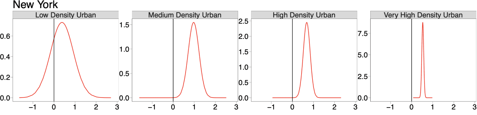 Plot showing the random effects for the urbanity-related covariates and the fixed effects of the density-based covariates for New York