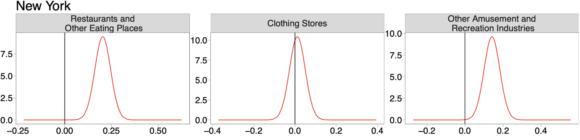 Plot showing the random effects for the urbanity-related covariates and the fixed effects of the density-based covariates for New York