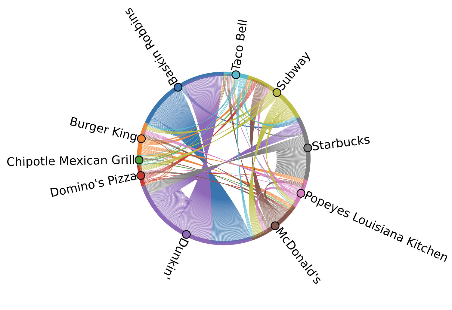 Plot showing the connections when we only consider nodes represented by POIs of the selected restaurant brands