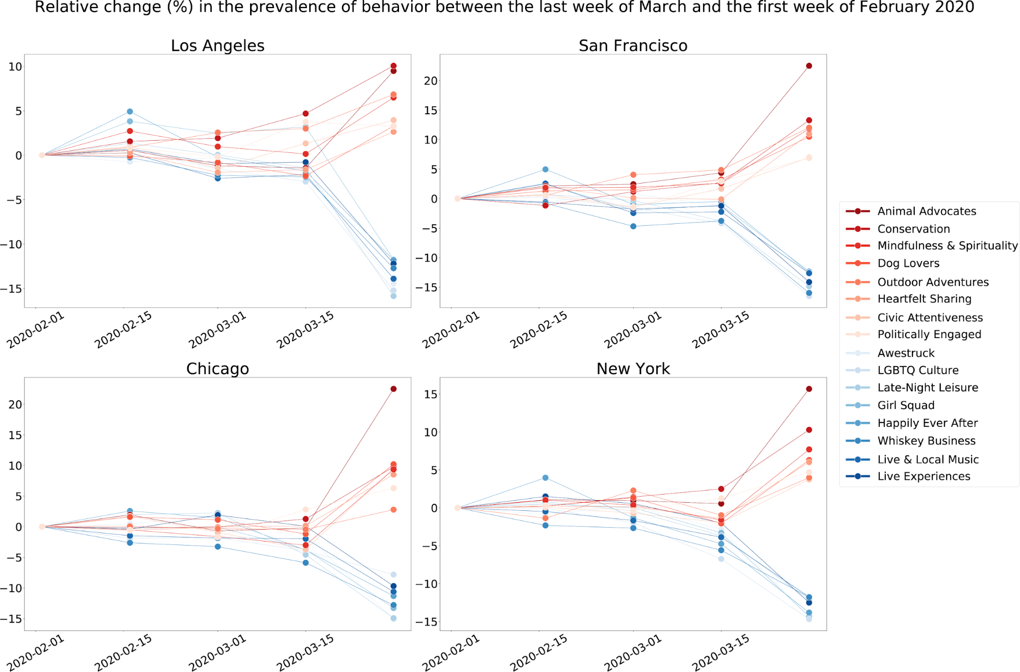 Charts showing relative change in prevalence of behavior