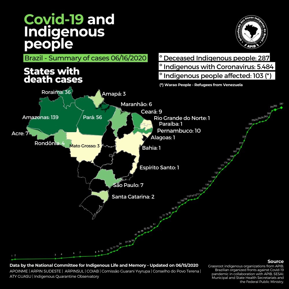 Tweet from APIB with statistics on how COVID-19 has affected indigenous people in Brazil
