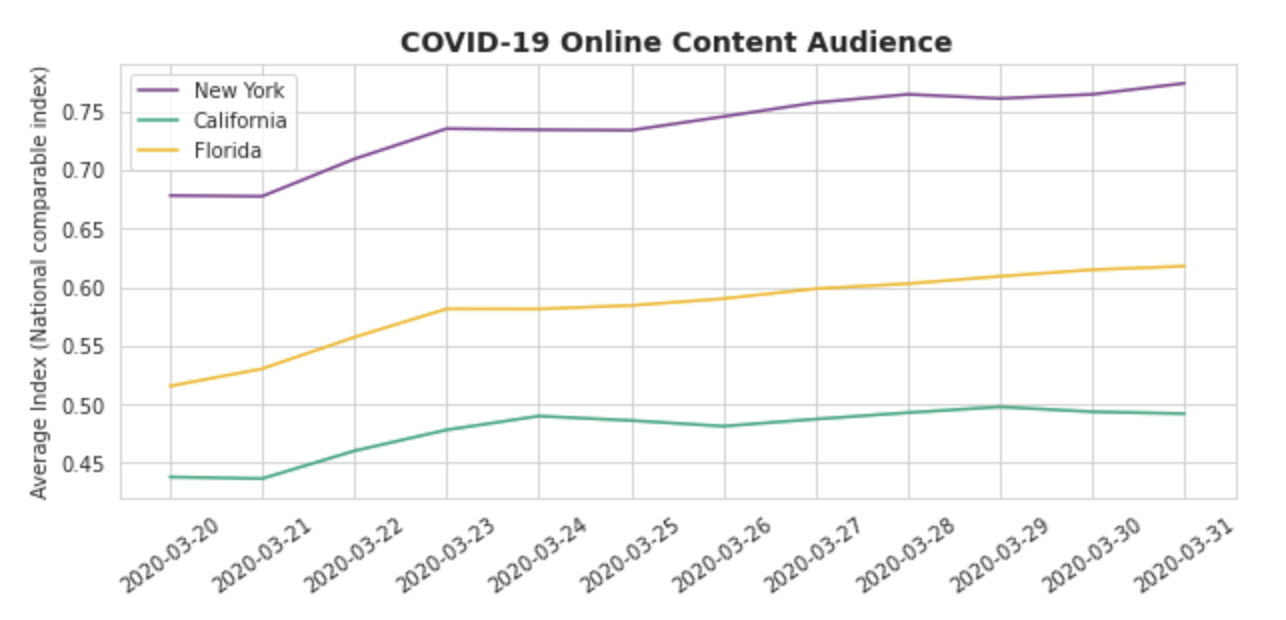 Graph showing increasing rates of consumption of COVID-19 related content