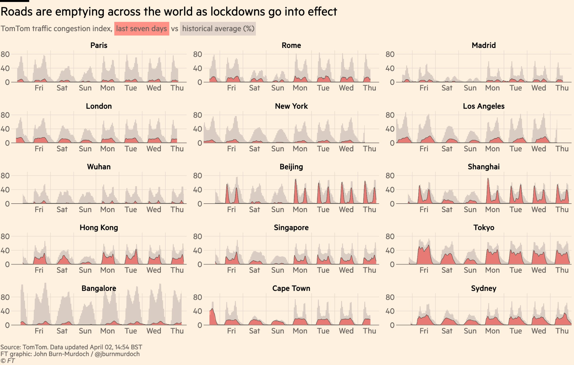 Charts showing decrease in TomTom traffic congestion index in cities around the world