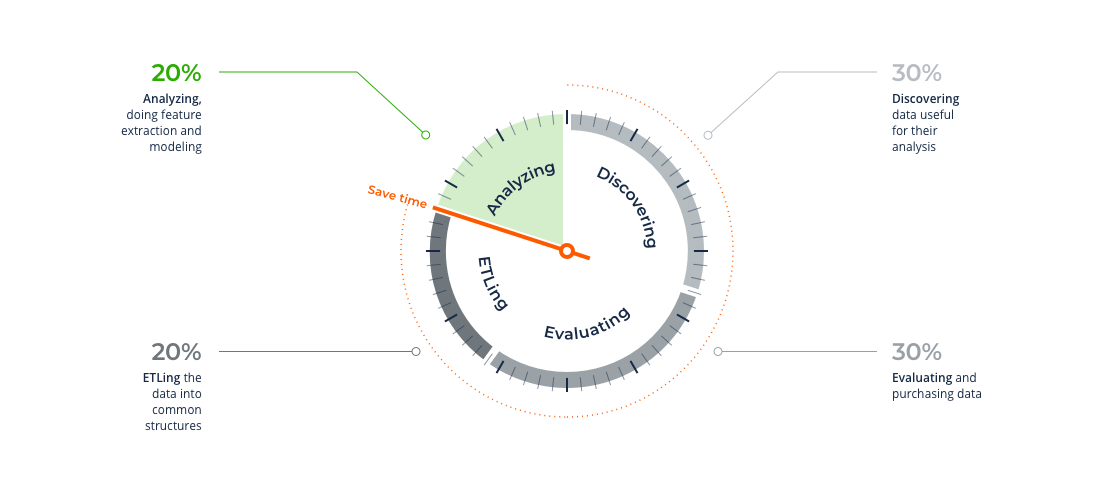 Graphic showing time spent on data admin