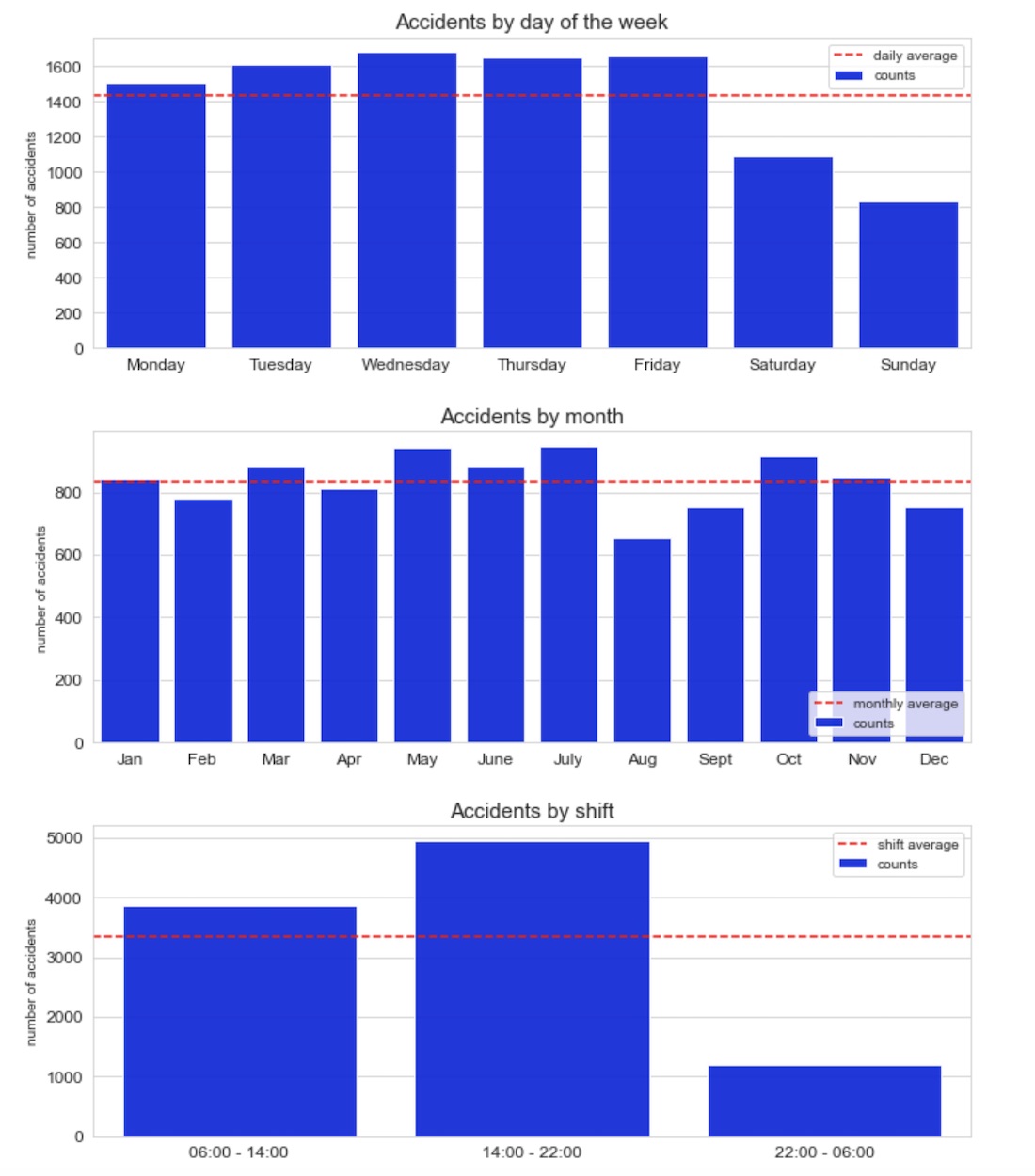 Aggregated temporal patterns by day of the week  month  and time of the day