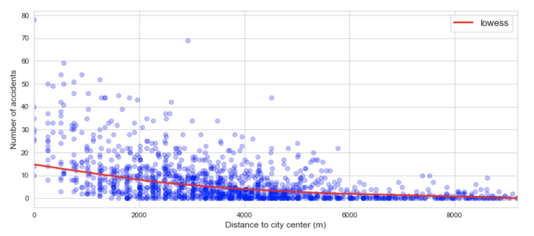 Distance to city center