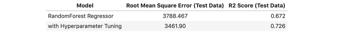 RandomForest with Hyperparameter Tuning