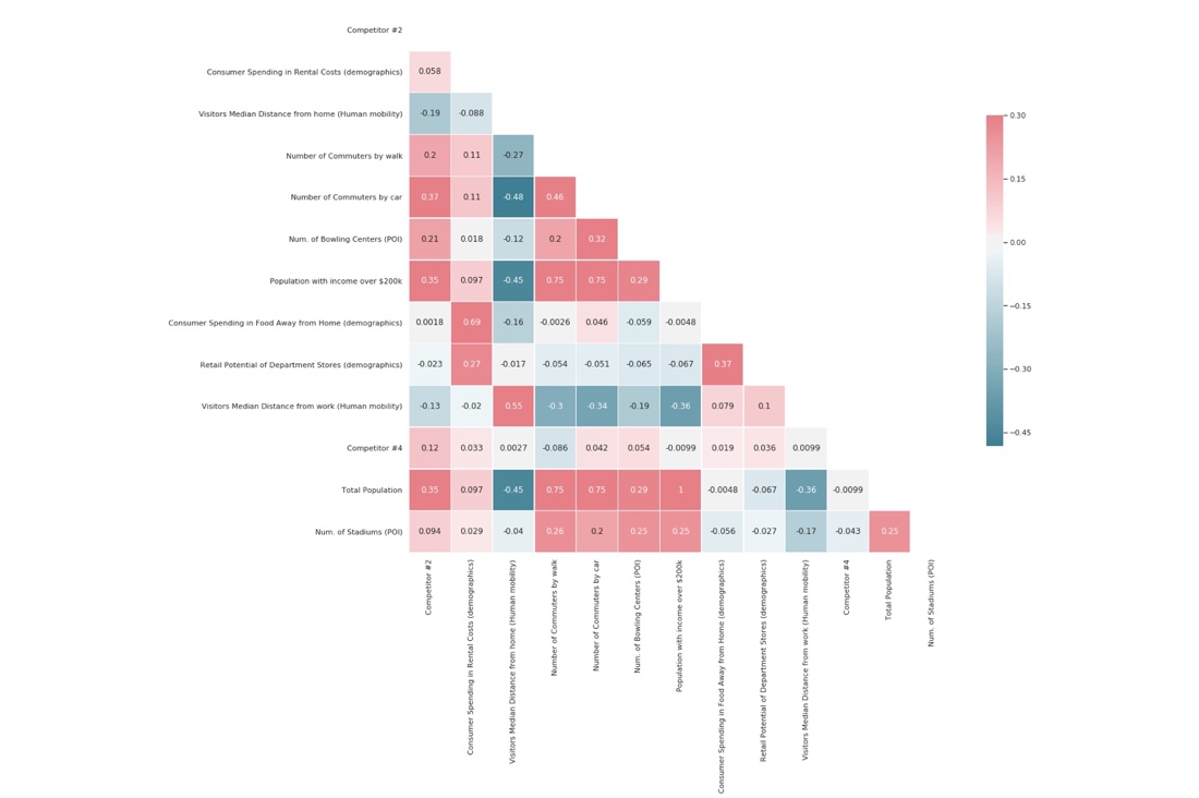 Correlation matrix of subset of features